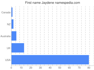 prenom Jaydene