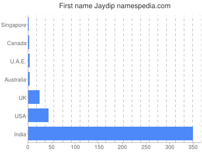 Vornamen Jaydip