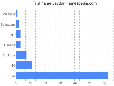 Given name Jaydon