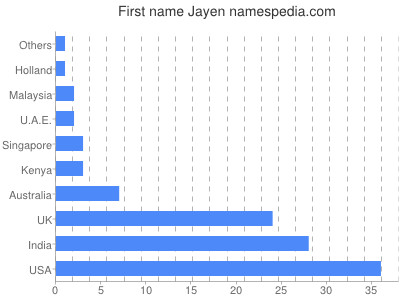 Vornamen Jayen
