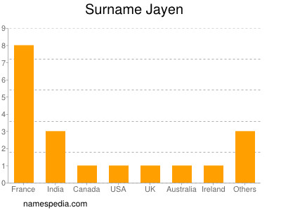 Surname Jayen