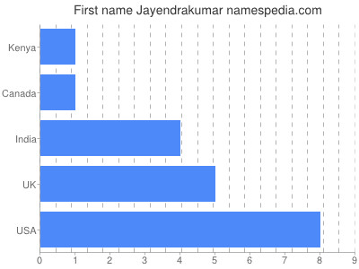 Vornamen Jayendrakumar