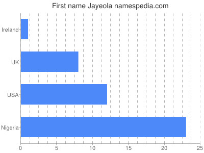 Vornamen Jayeola