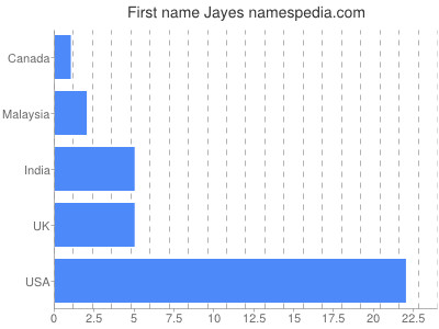 Vornamen Jayes