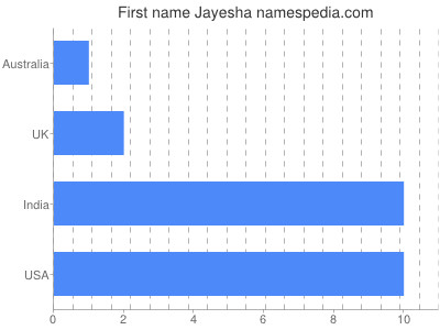Vornamen Jayesha