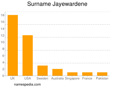 Familiennamen Jayewardene