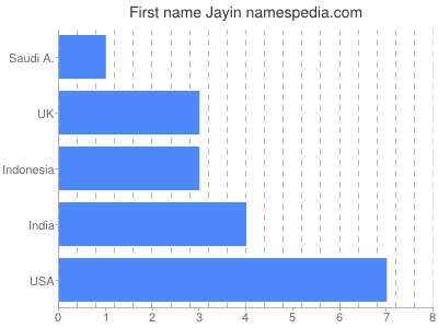 Vornamen Jayin