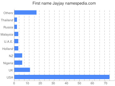 Vornamen Jayjay