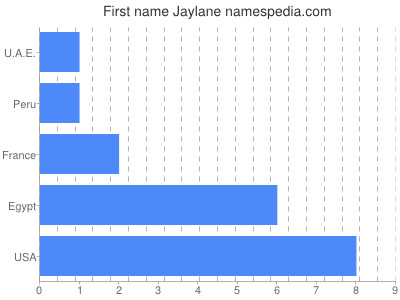 Vornamen Jaylane