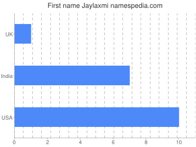 Vornamen Jaylaxmi