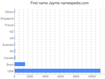 Vornamen Jayme