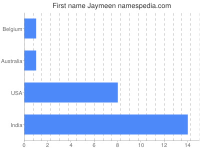 Vornamen Jaymeen