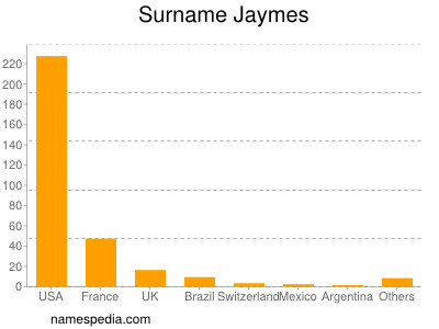 Familiennamen Jaymes