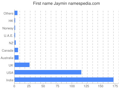 Vornamen Jaymin