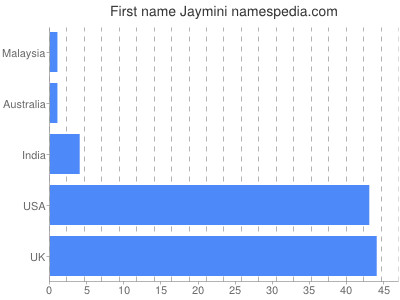 Vornamen Jaymini