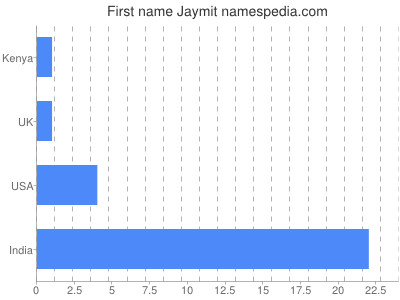 Vornamen Jaymit