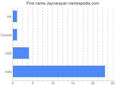 Vornamen Jaynarayan