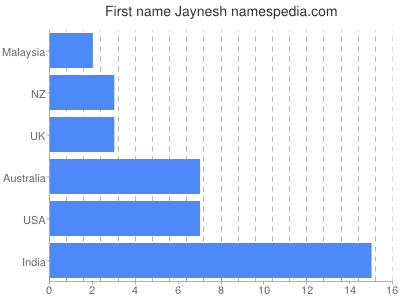 Vornamen Jaynesh