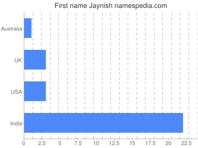 Vornamen Jaynish