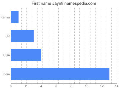 Given name Jaynti