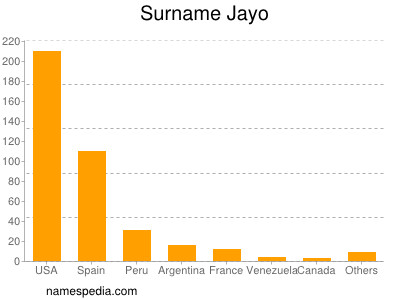 Surname Jayo