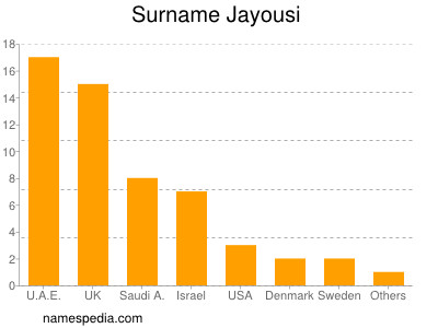 Familiennamen Jayousi