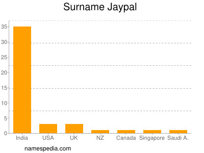 Surname Jaypal