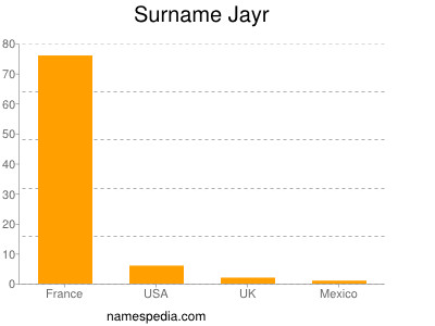 nom Jayr