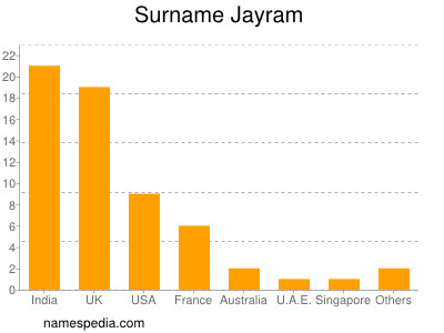 Familiennamen Jayram