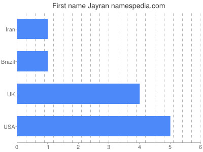 Vornamen Jayran