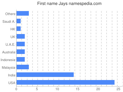 Vornamen Jays