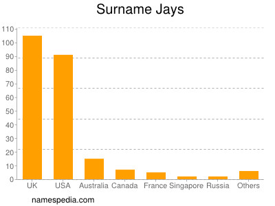 Familiennamen Jays