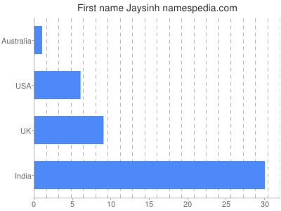 Vornamen Jaysinh