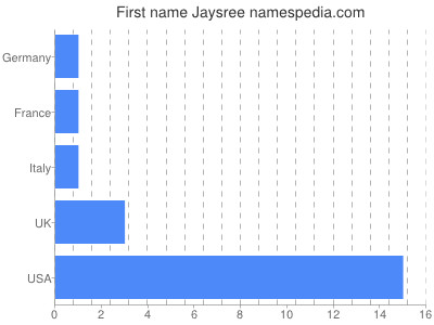 Vornamen Jaysree