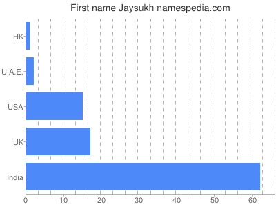 Vornamen Jaysukh
