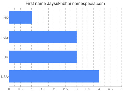Given name Jaysukhbhai