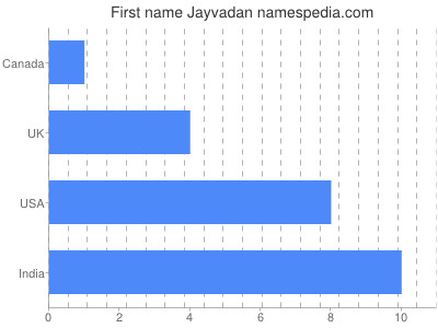 Given name Jayvadan