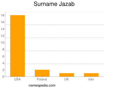 Familiennamen Jazab