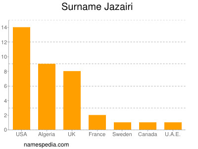 Surname Jazairi