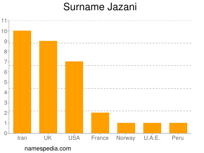 Familiennamen Jazani