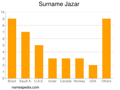 Surname Jazar