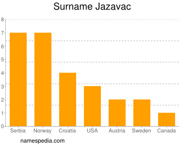 Familiennamen Jazavac