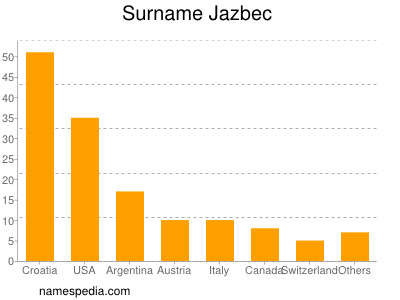 Familiennamen Jazbec