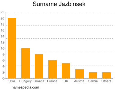 Familiennamen Jazbinsek