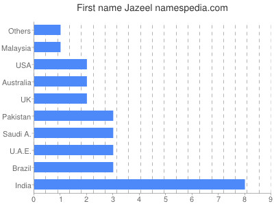 Given name Jazeel
