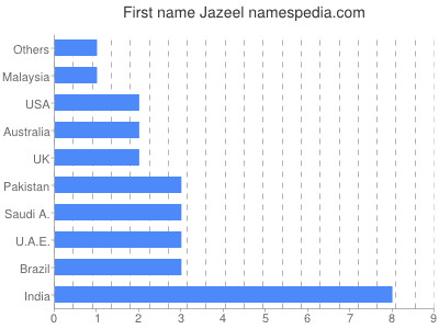 prenom Jazeel