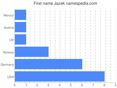 Vornamen Jazek