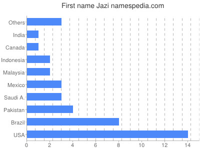 Vornamen Jazi