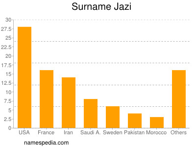 Familiennamen Jazi