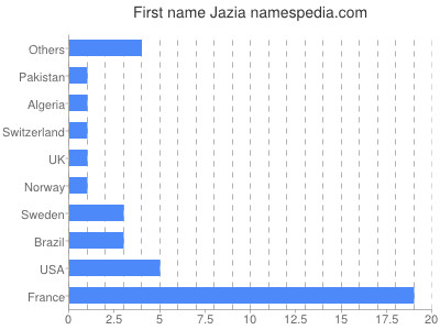 Given name Jazia